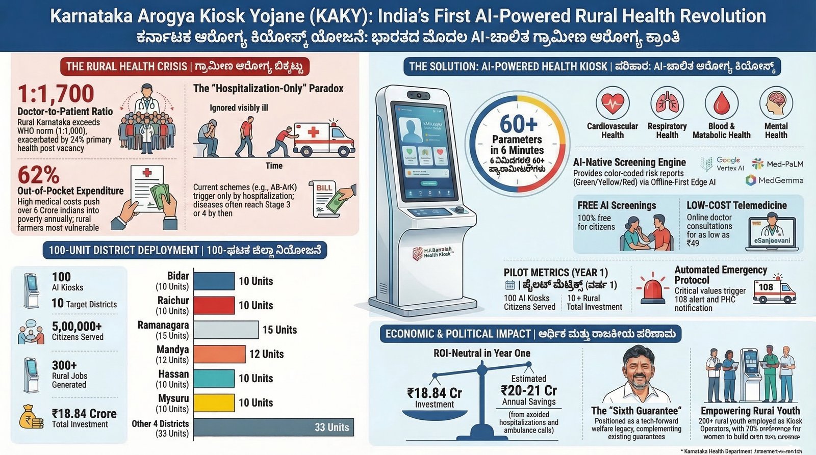 Karnataka Arogya Kiosk Yojane — Complete infographic showing the rural health crisis, AI-powered solution, 100-unit district deployment, and economic impact