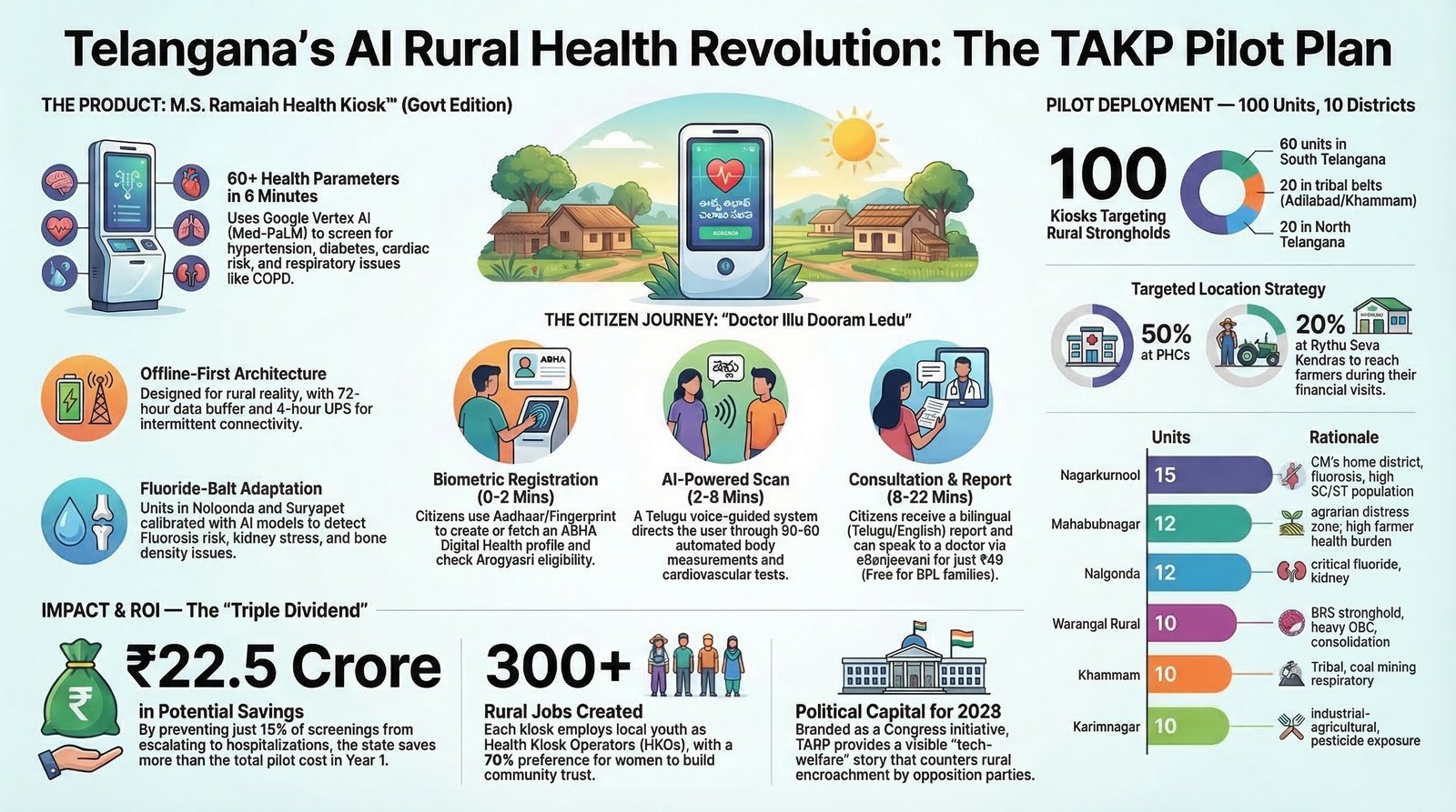 Telangana Arogya Kiosk Padhakam — Complete infographic showing rural health crisis, AI product, 10-district deployment, impact and ROI