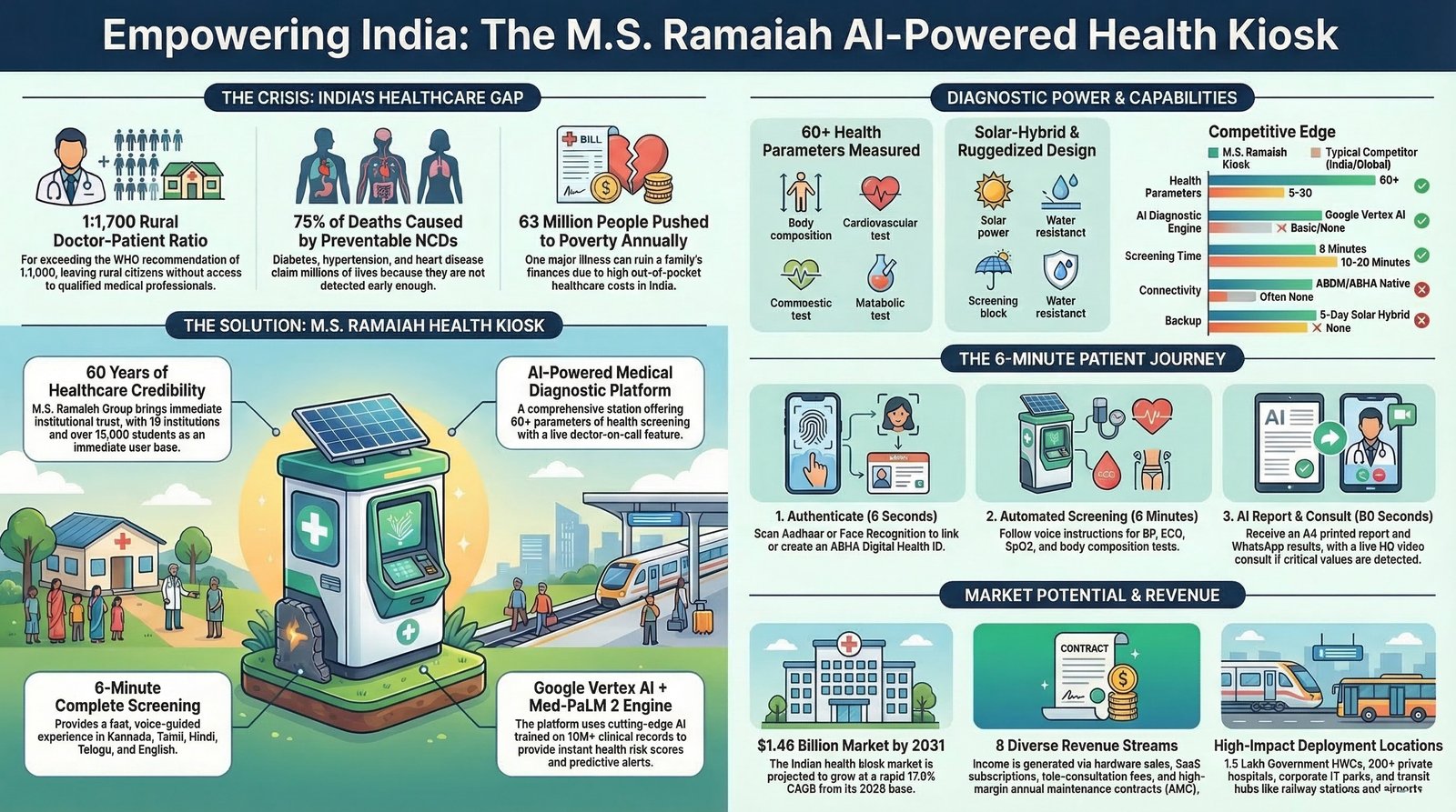 M.S. Ramaiah AI-Powered Health Kiosk — Product overview, diagnostic capabilities, deployment strategy, and market potential
